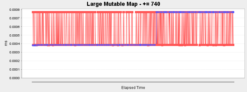 Large Mutable Map - += 740
